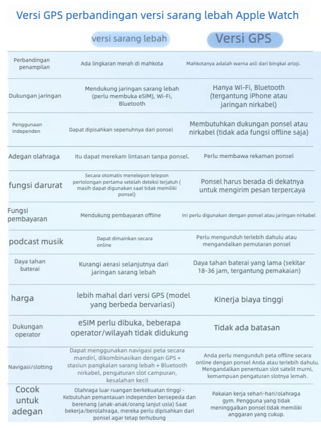 🥳 Apple Watch versi GPS atau versi Cellular? Mana yang cocok untuk Anda?