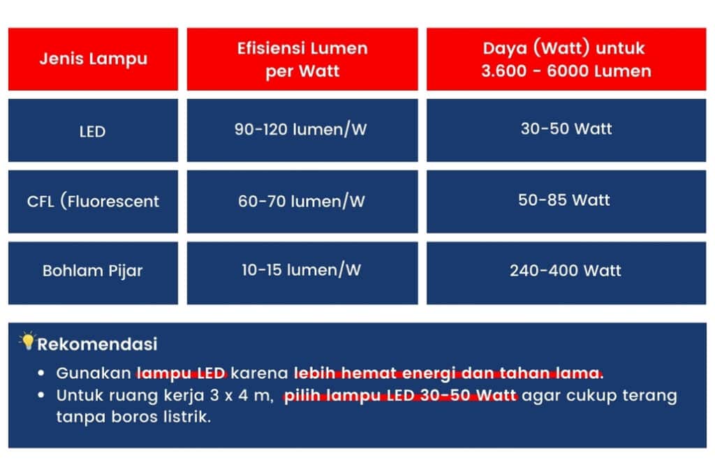 Biar Kerja Makin Fokus: Panduan Gampang Memilih Watt Lampu untuk Ruang Kerja