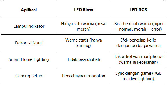 LED RGB: Rahasia di Balik Jutaan Warna untuk Proyek Elektronika Pintar Kamu