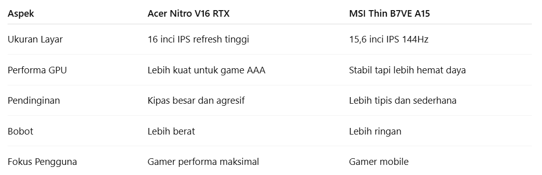 Acer Nitro V16 vs MSI Thin B7VE A15, Mana yang Paling Gacor Buat Mainin Game AAA?