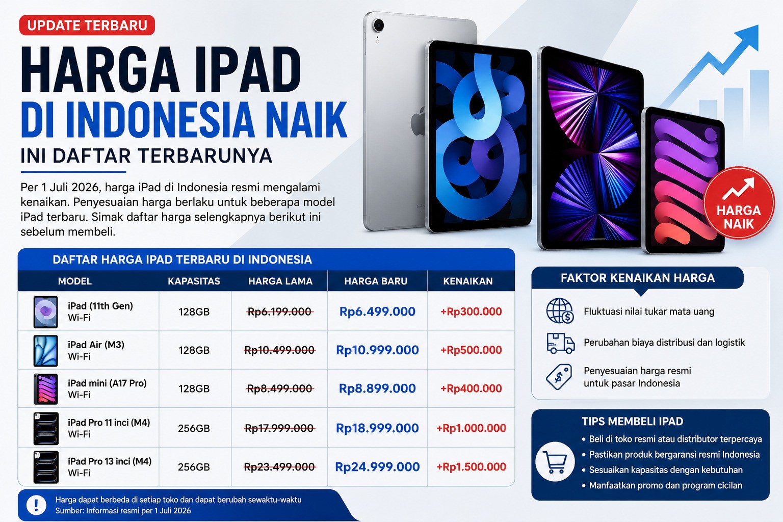 Harga iPhone dan iPad Resmi Naik: Panduan Membeli dengan Cerdas