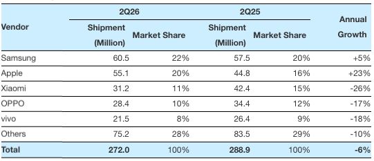 Pasar Smartphone Global Turun, Samsung dan Apple Makin Perkasa