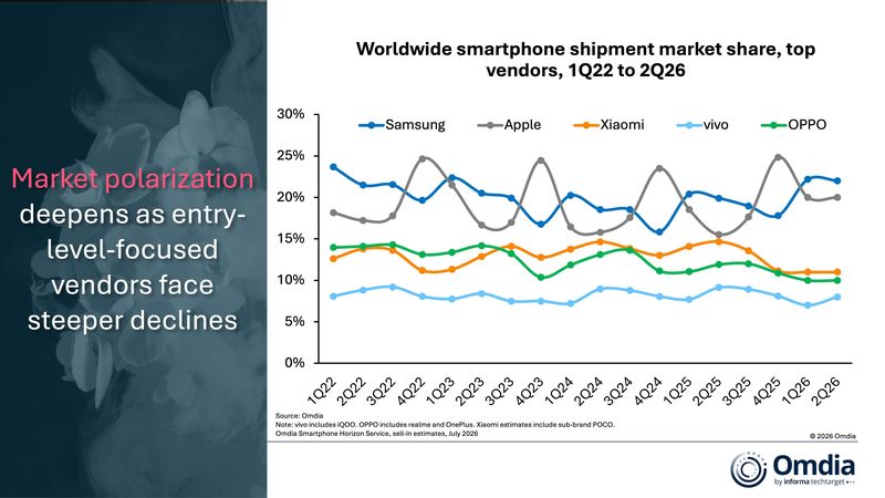 Pasar Smartphone Global Turun, Samsung dan Apple Makin Perkasa