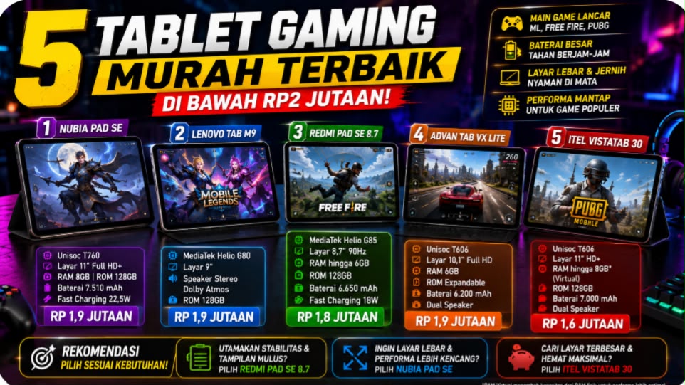 5 Tablet Gaming Murah di Bawah 2 Juta dengan Chipset Kuat dan Baterai Besar