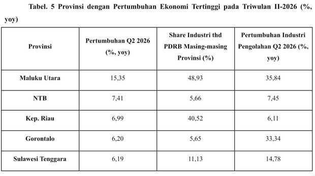 Provinsi Timur Melesat, Mengubah Peta Kekuatan Ekonomi