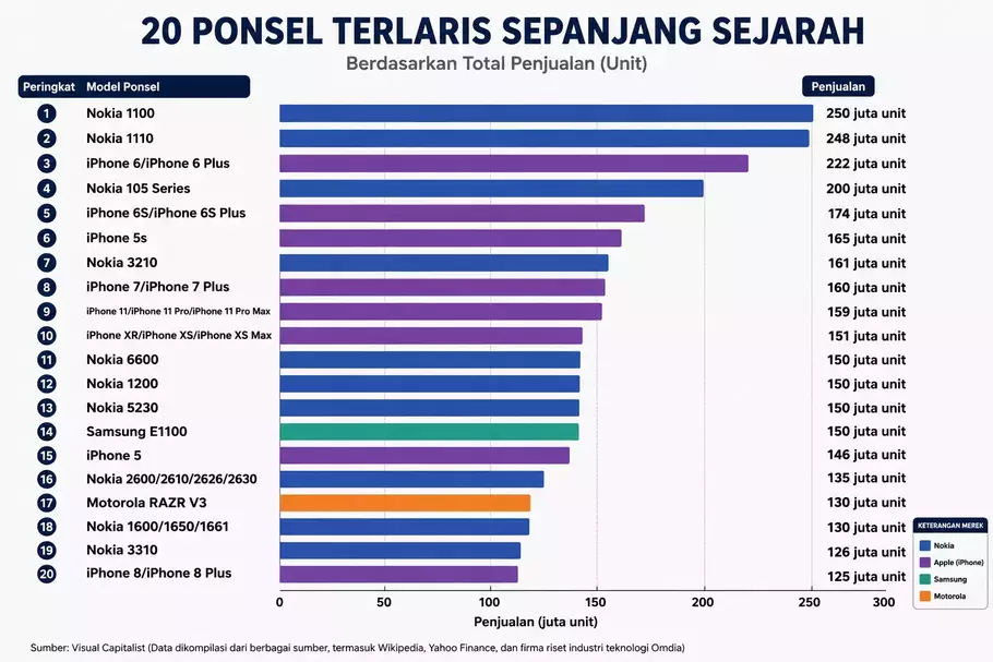 Ponsel Terlaris Sepanjang Sejarah yang Mengubah Dunia Mobile