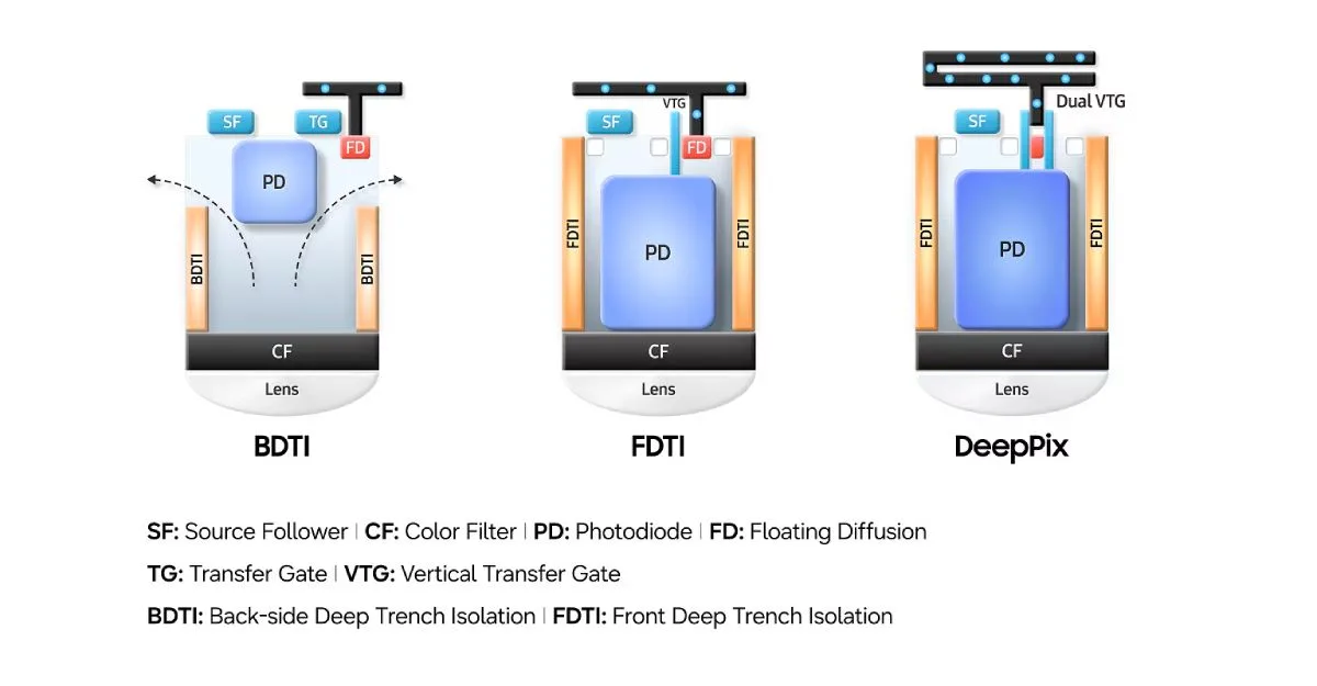 Sensor 200MP ISOCELL HPC: DeepPix Mengubah Cara Smartphone Menangkap Cahaya