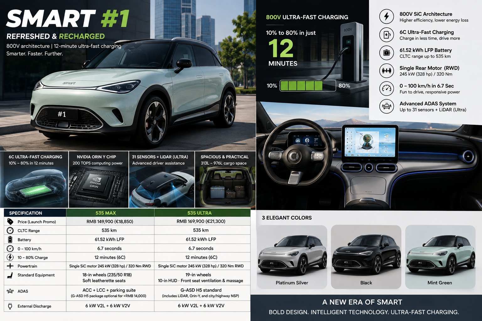 Teknologi Pengisian 800V: Smart #1 dan Smart #2 Siap Mengubah Peta EV Perkotaan
