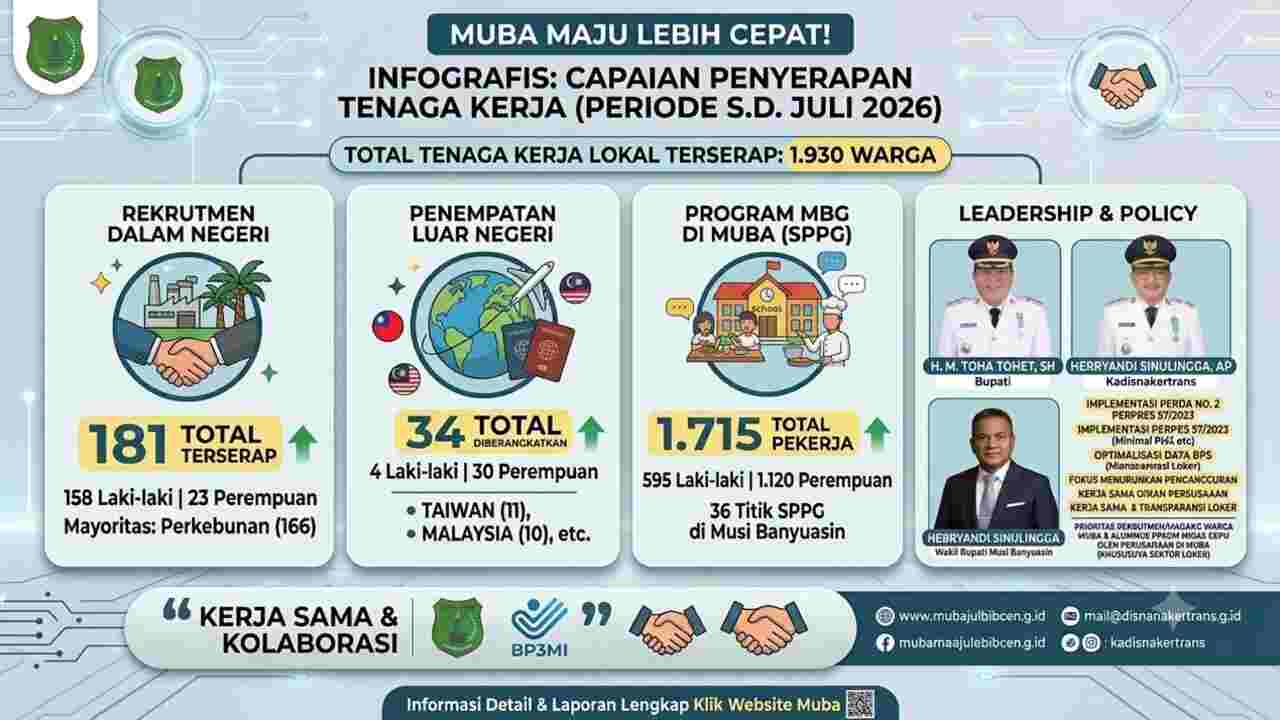 Serapan Tenaga Kerja Lokal Naik di Tengah Gelombang PHK