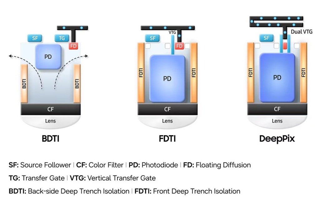 Sensor 200MP ISOCELL HPC: Standar Baru Fotografi Malam Flagship