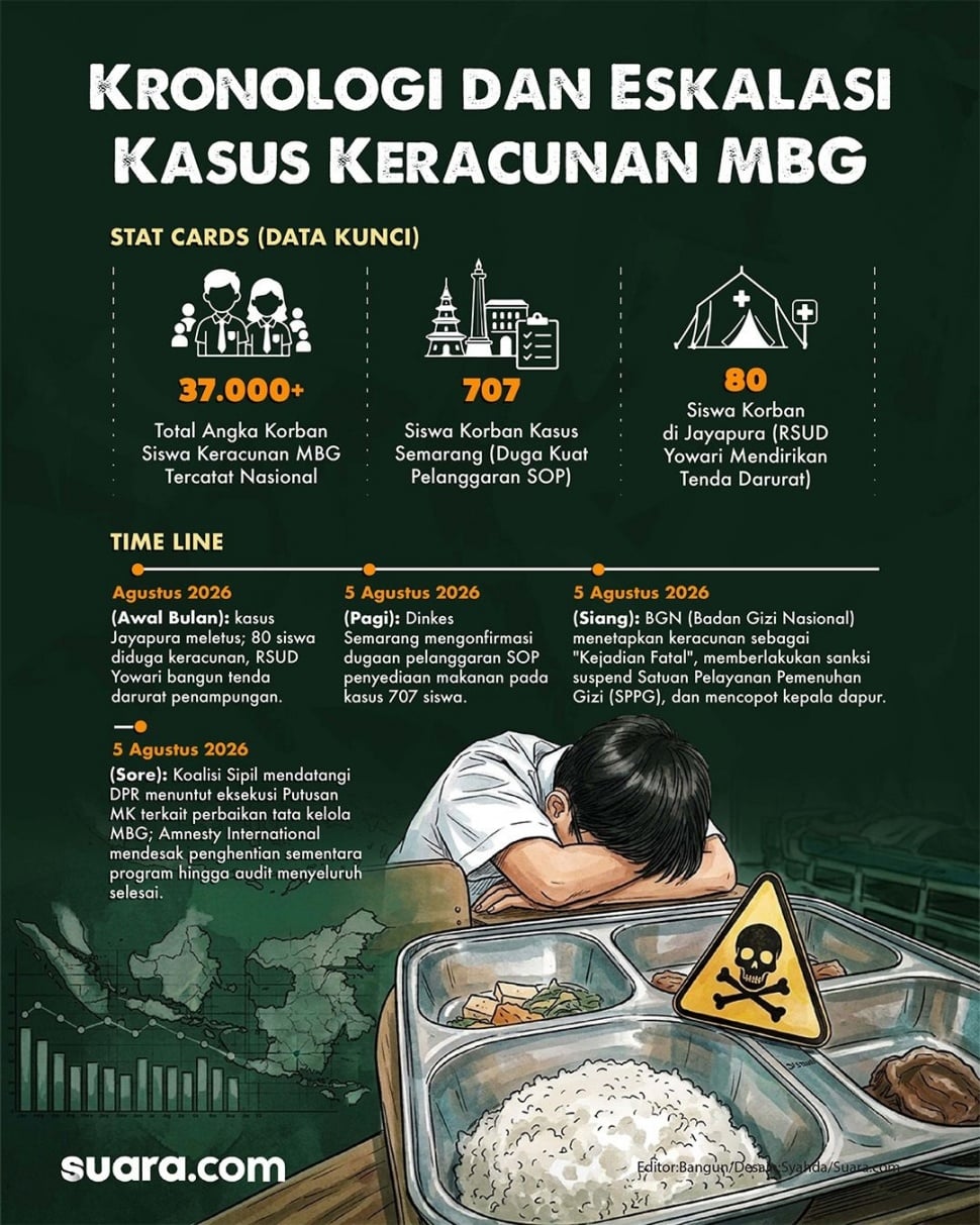 Keracunan Massal Program Makan Bergizi: Alarm Kegagalan Keamanan Pangan