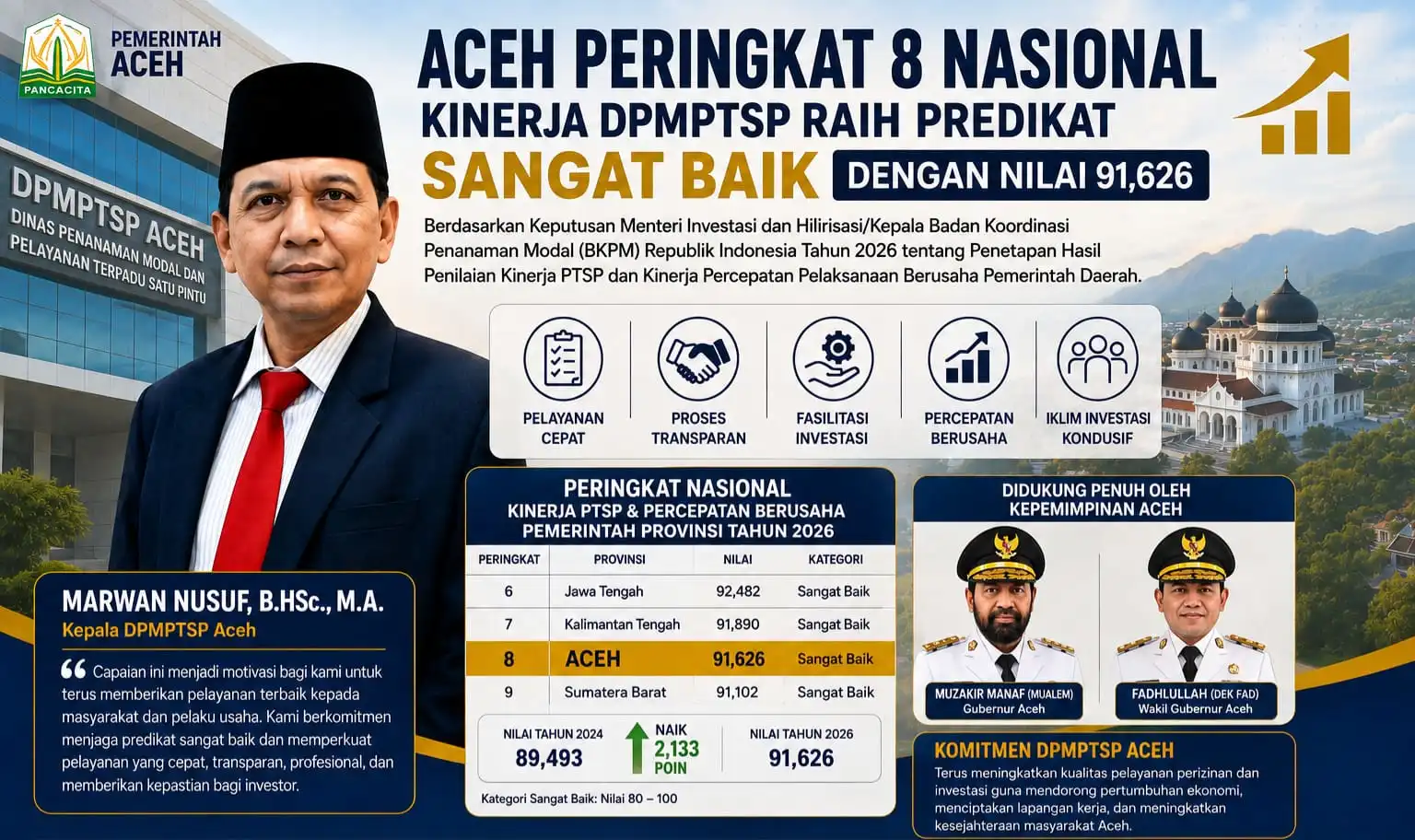 Aceh Naik ke Peringkat 8 Nasional: Sinyal Serius untuk Iklim Investasi