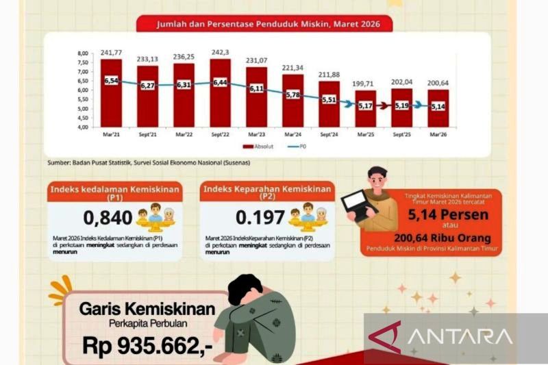 Data Kemiskinan Turun, Lapangan Berkisah Lain