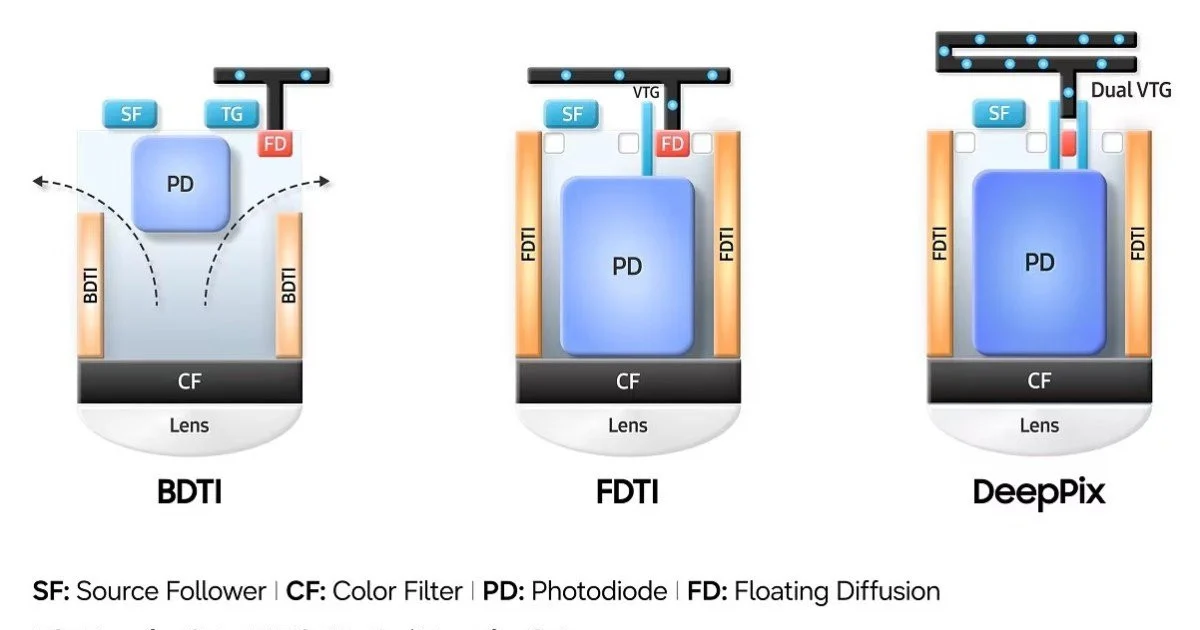 Sensor ISOCELL HPC 200MP: DeepPix dan RAW 16-bit Mengubah Telephoto Mobile