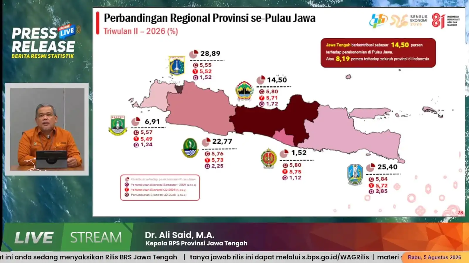 Pertumbuhan 5,8% dan Kemiskinan 9,21%: Resep Jawa Tengah Melampaui Target Nasional