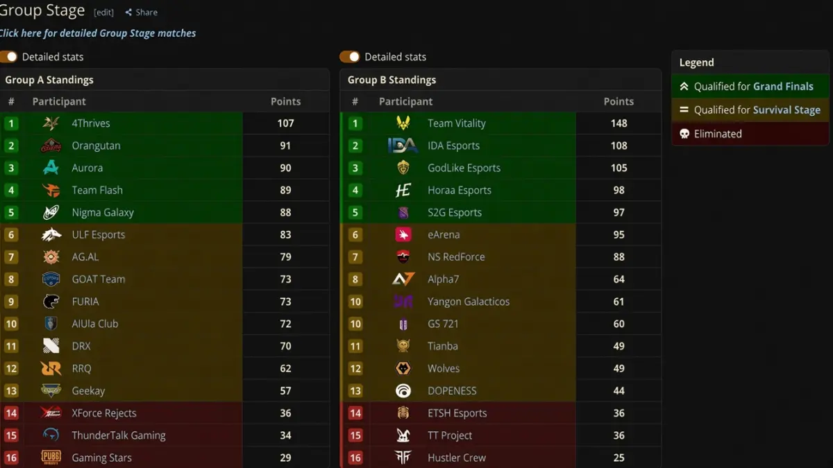 16 Tim Menuju PMWC Grand Final: Posisi Vitality dan RRQ