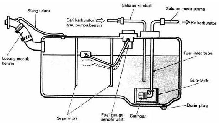 Fungsi Tangki Bensin dan Cara Merawatnya agar Mesin Tetap Optimal