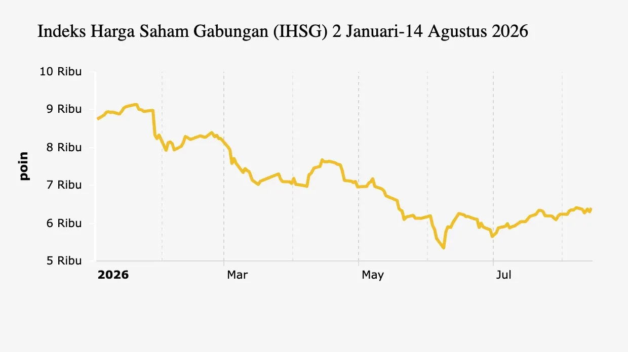 Saham BUMN Menguat Saat IHSG Melesat Usai Pidato Presiden