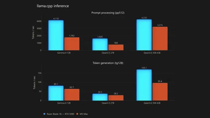 RTX 5080 vs RTX 5090: Mana GPU Laptop Flagship yang Tepat untuk Gaming dan AI?