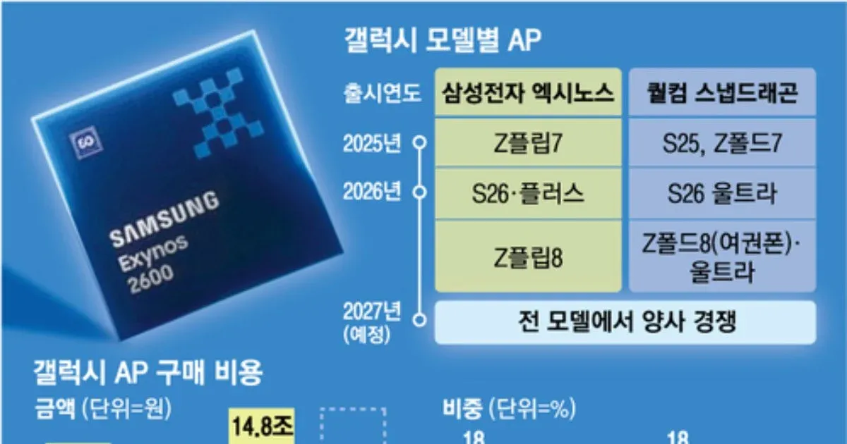 Exynos 2700 vs Snapdragon 8 Elite Gen 6: Calon Raja Chipset Gaming Mobile?