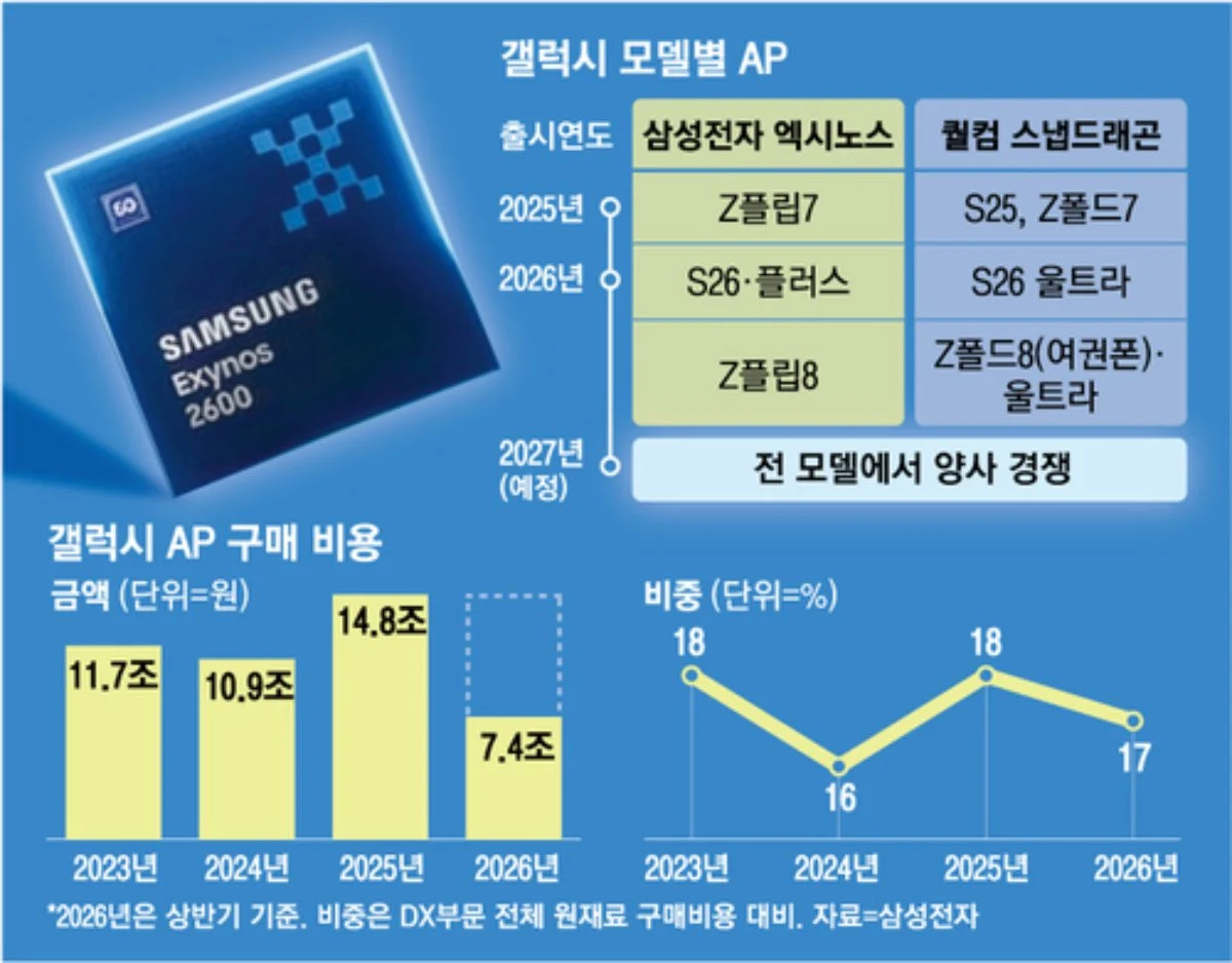 Exynos 2700 Vs Snapdragon 8 Elite Gen 6: Siapa Raja Gaming Baru?