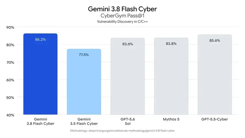 Temukan Celah Keamanan Otomatis dengan Gemini 3.8 Flash Cyber
