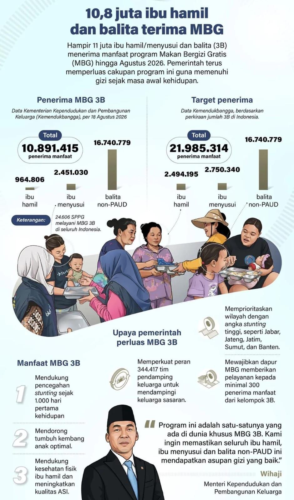 Program Makan Bergizi Gratis Sudah Jangkau 11 Juta Ibu dan Balita: Apakah Cukup Tekan Stunting?