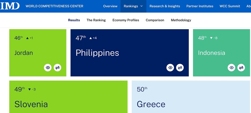 Singapura di Puncak Ranking Kompetitif Dunia, Siapa Tertinggal?