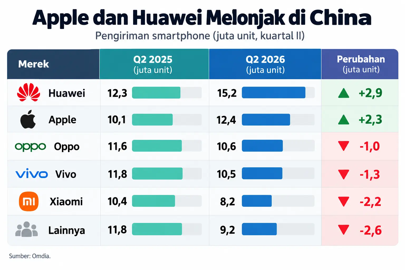 Huawei Mate XT2: Ponsel Lipat Tiga dan Chip Mandiri