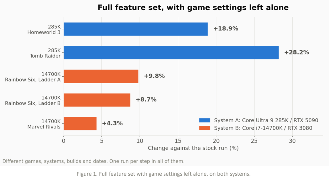 Hypertune dan Masa Depan Overclocking Otomatis untuk Gaming