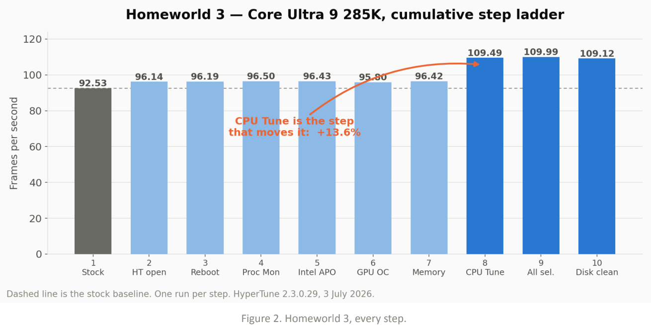 Hypertune dan Masa Depan Overclocking Otomatis untuk Gaming