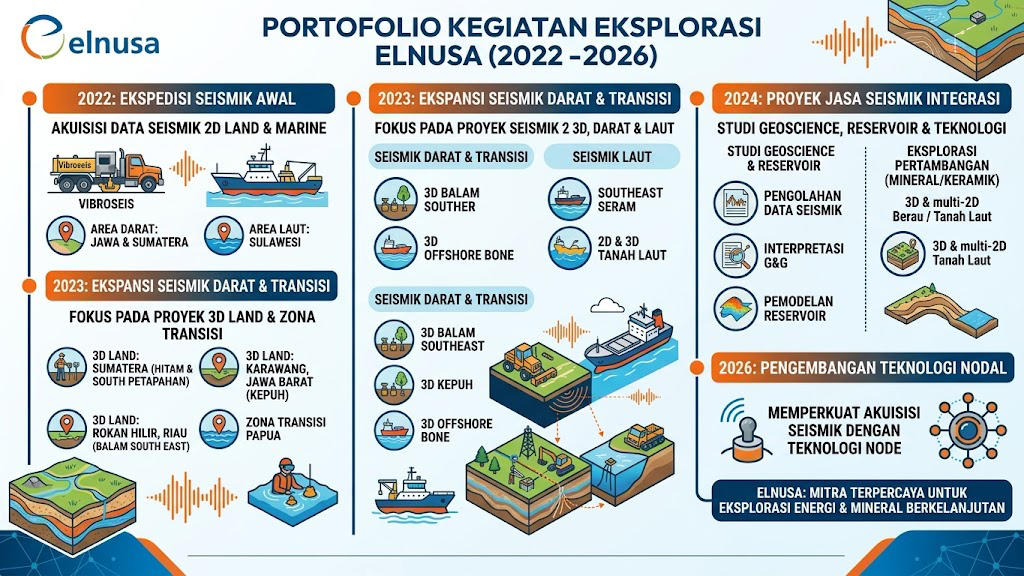 Elnusa Dorong Eksplorasi Migas Berbasis Data Seismik