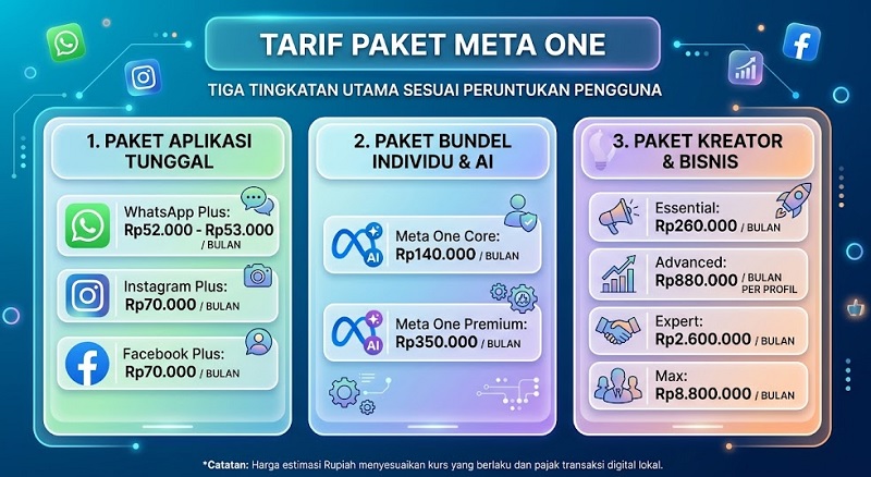 Meta One Gabungkan 50+ Fitur Premium untuk Kreator dan UMKM