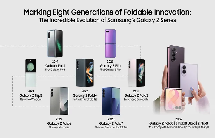 Delapan Generasi Ponsel Lipat Samsung: Dari Galaxy Fold ke Z8 Series
