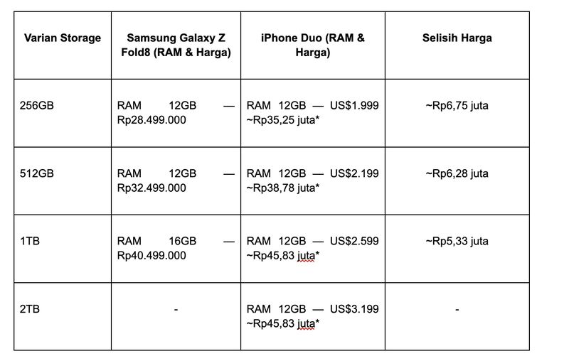 Galaxy Z Fold8 vs iPhone Duo: Ponsel Lipat Mana untuk Anda?