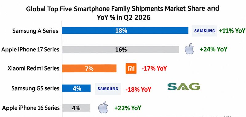 Mengapa Samsung Galaxy A Jadi Smartphone Terlaris Dunia