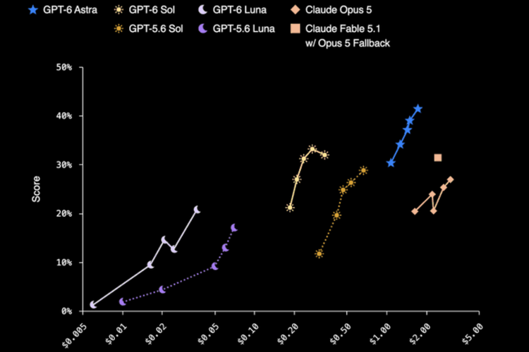GPT-6 Sol dan Luna: Pilihan Model Coding AI dengan Harga API Lebih Murah