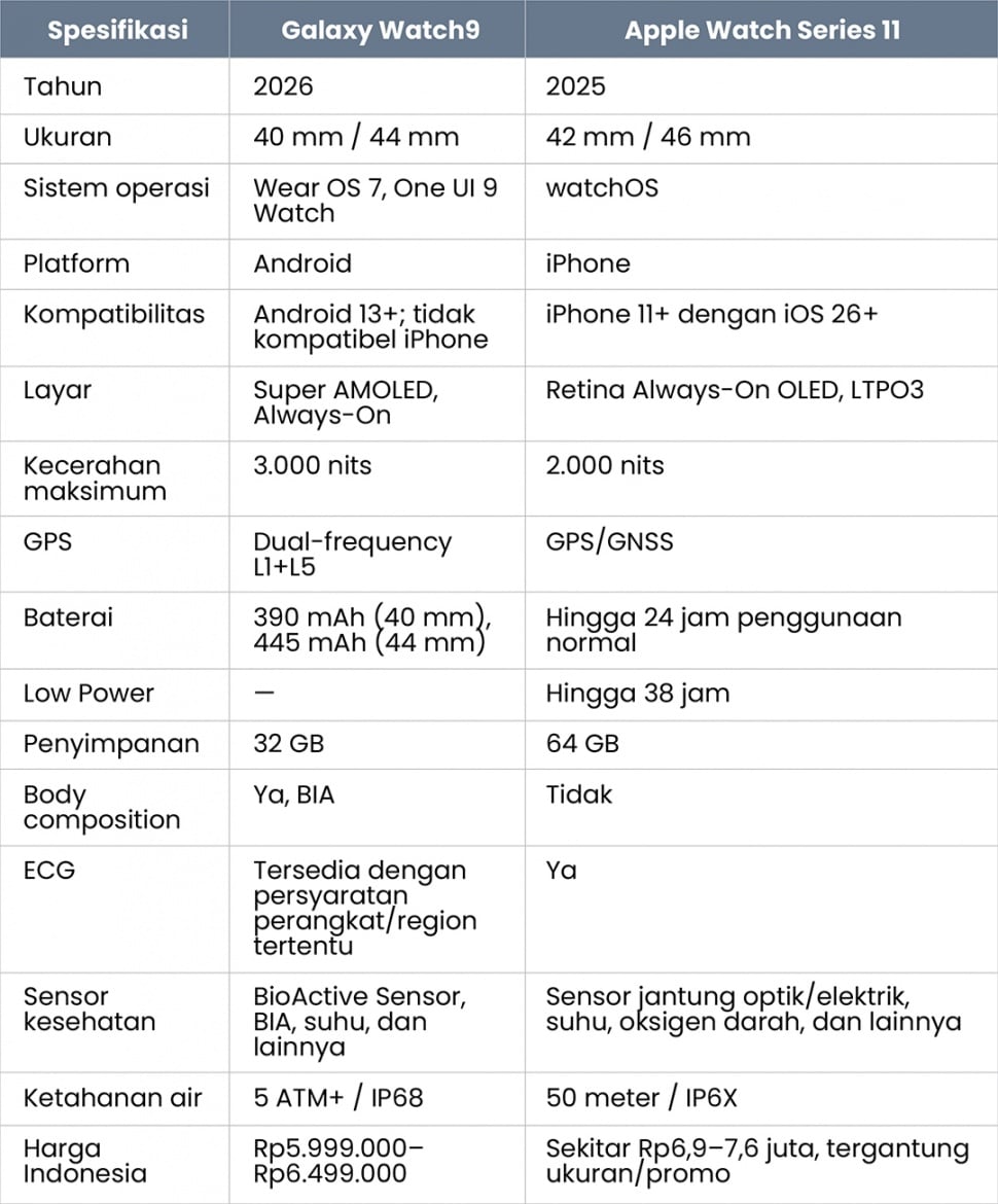 Panduan Memilih Smartwatch: Galaxy Watch9 vs Apple Watch dan Seri Lain