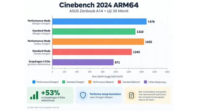 ASUS Zenbook A14 OLED: Ultraringan, Bertenaga, tapi Penuh Kompromi ARM