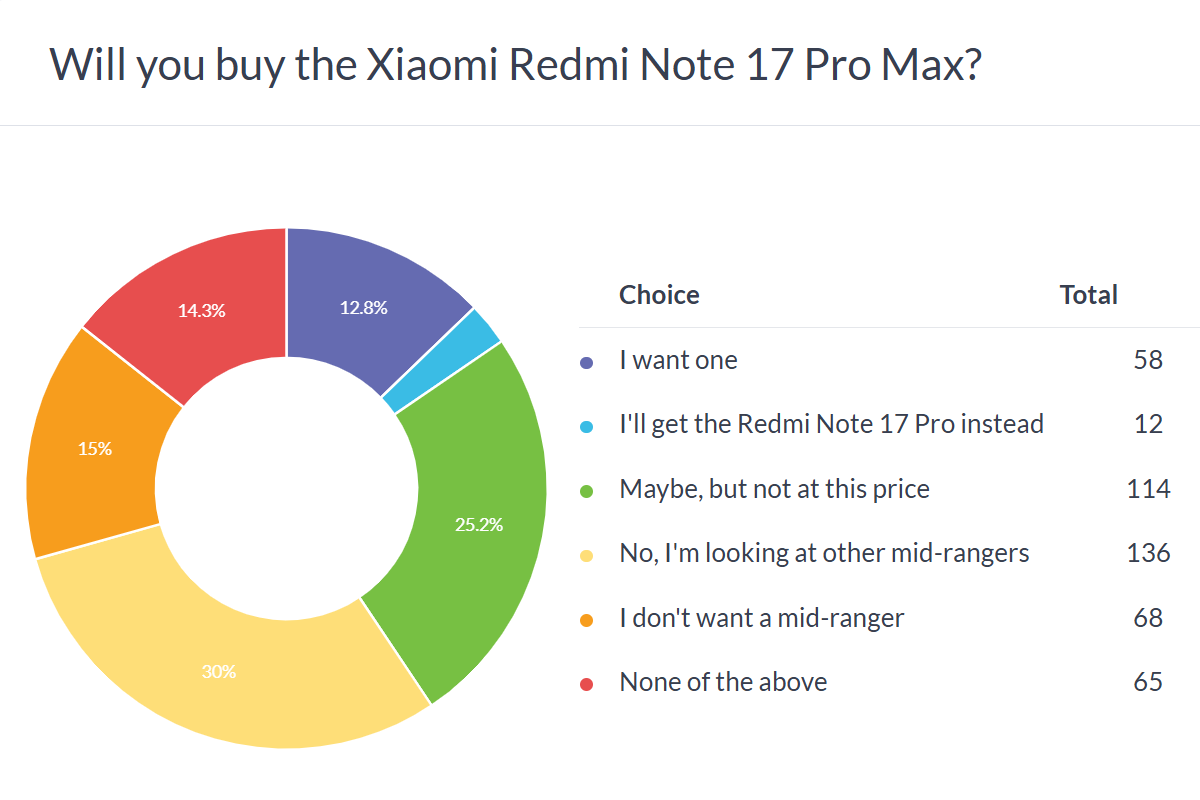 Redmi Note 17 Pro Max: Baterai 10.000 mAh vs Harga dan Kamera