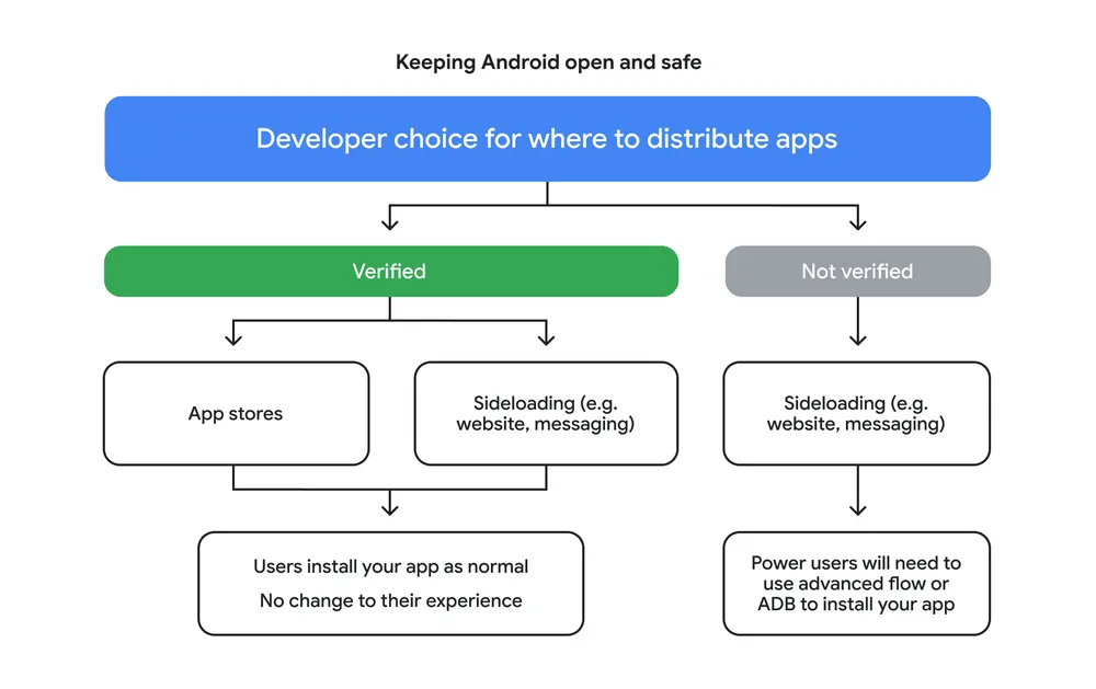 Aturan Sideloading Android Baru dan Dampaknya bagi Pengguna