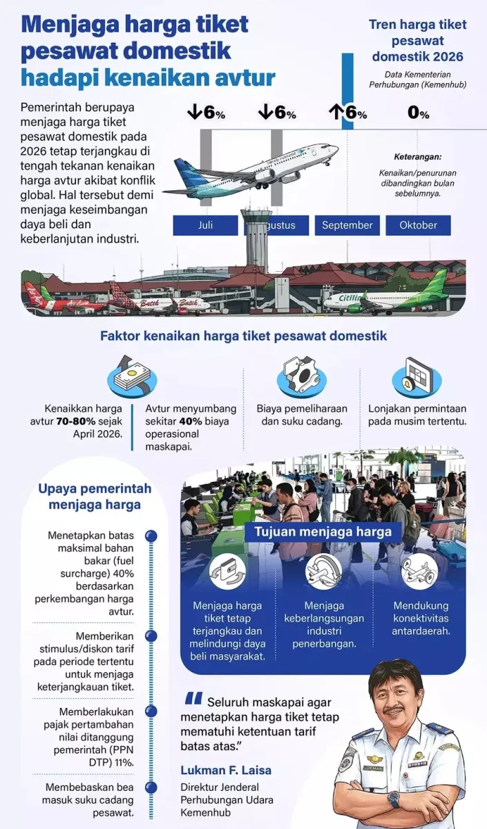 Mengapa Harga Tiket Pesawat Terus Naik dan Siapa yang Menanggung Bebannya?