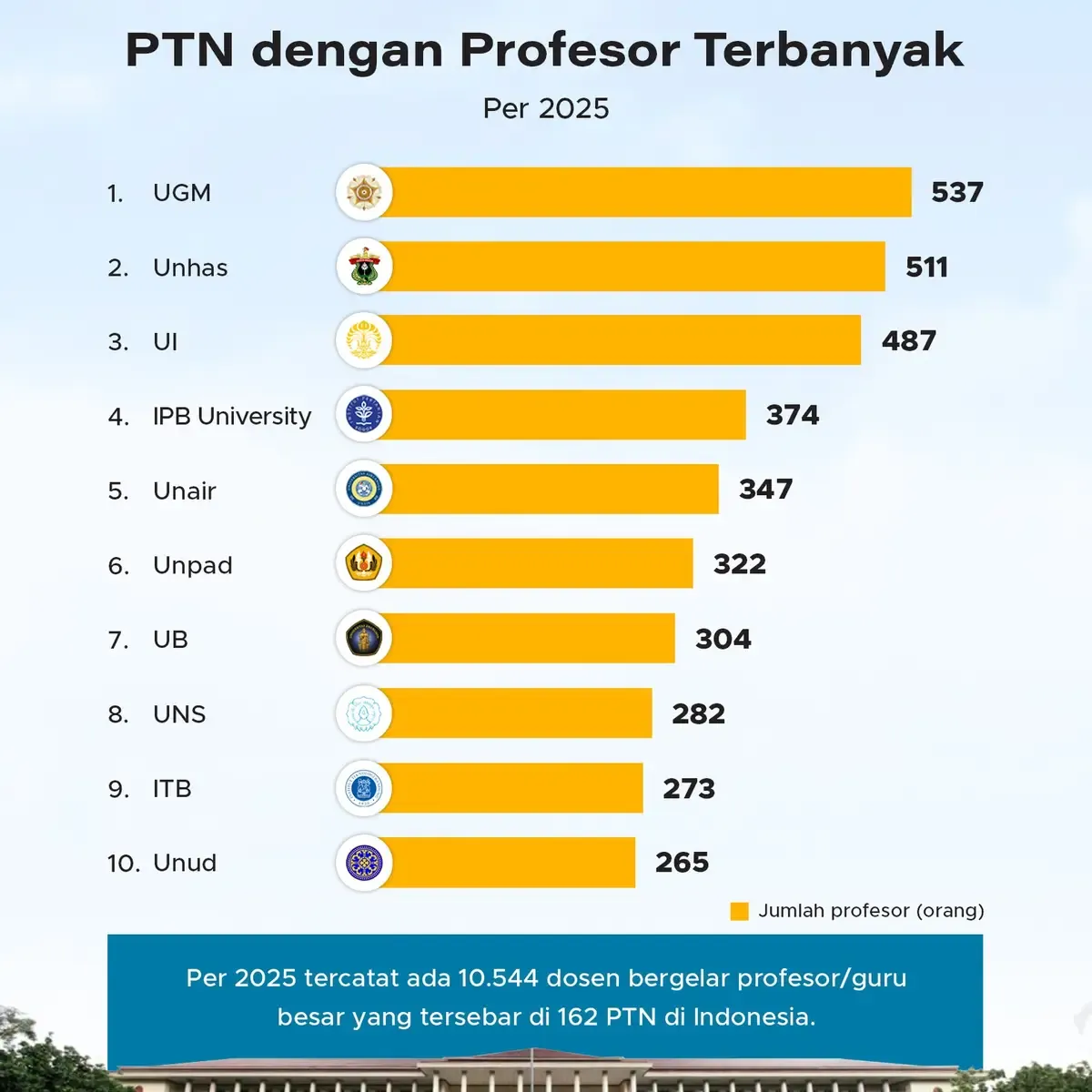 Peringkat UGM Dunia Naik: Saatnya Standar Akademik Berubah