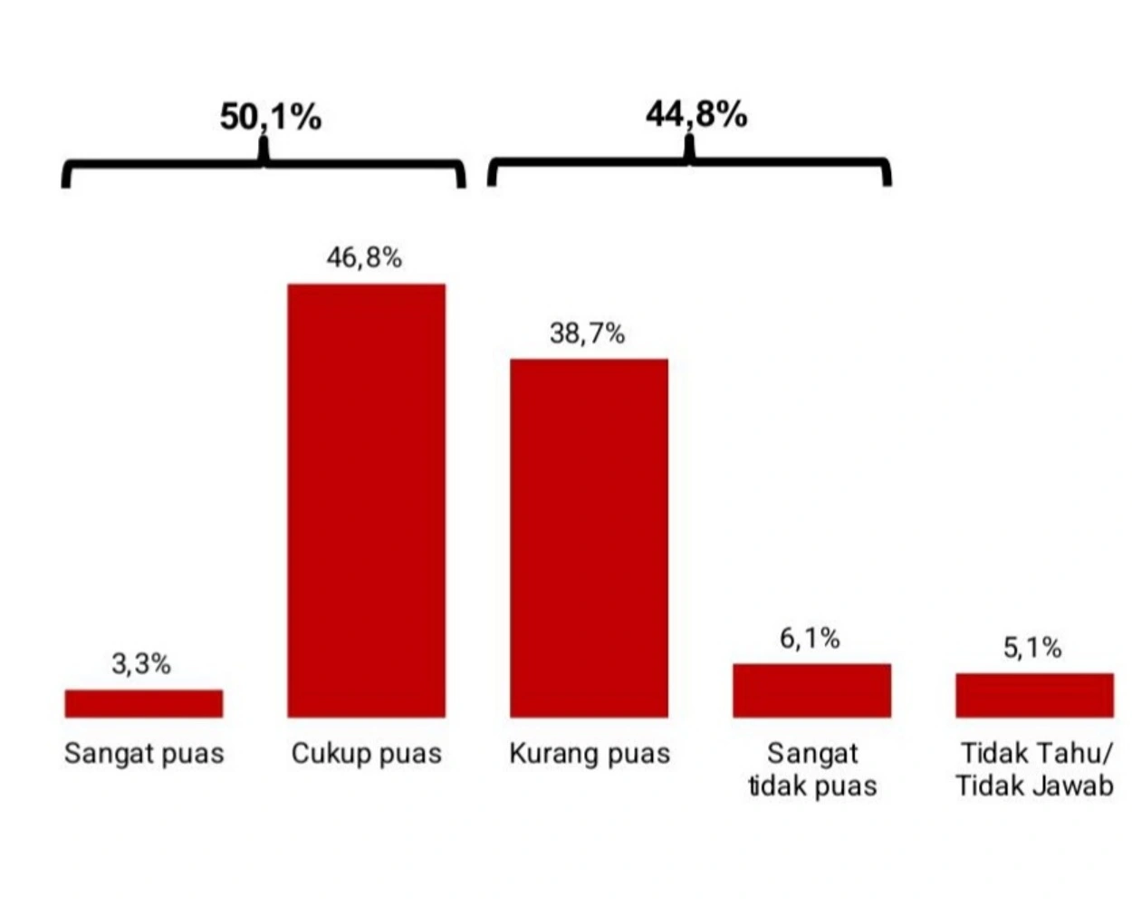 Kepuasan Publik Pemerintah Turun ke 50 Persen: Capaian Hukum dan PR Komunikasi