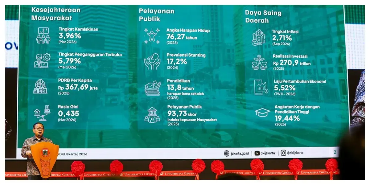 Tingkat Kemiskinan Jakarta Turun di Bawah 4 Persen: Pencapaian dan Bayang-Bayang Ketimpangan