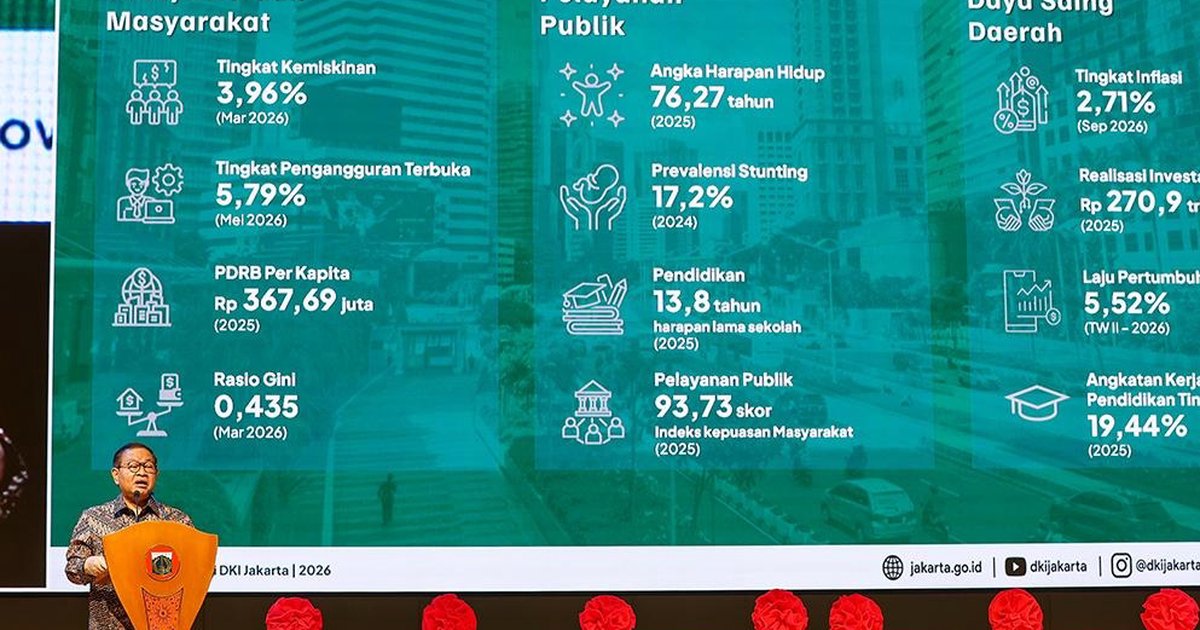 Kemiskinan Jakarta Turun di Bawah 4 Persen, Ketimpangan Masih Menganga