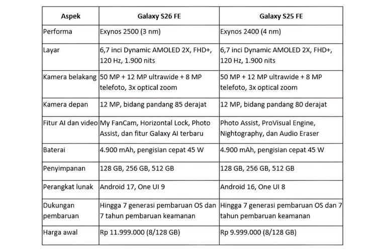 Galaxy S26 FE vs S25 FE: Upgrade Exynos 2500 dan Galaxy AI Layak?