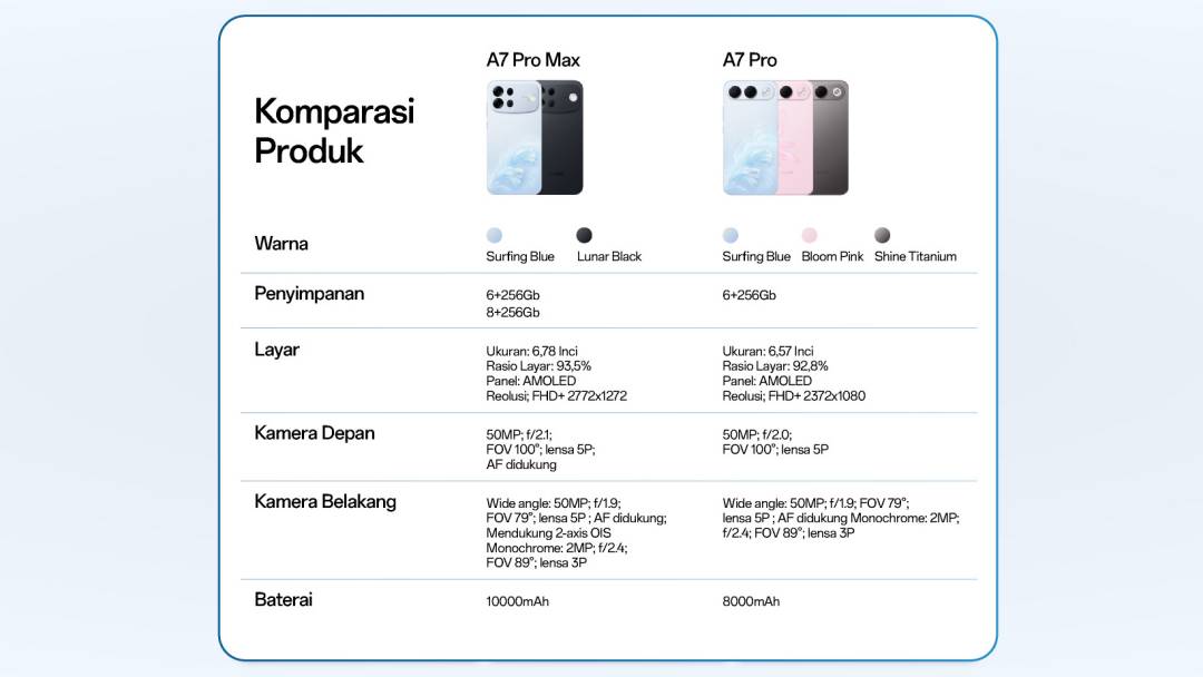 OPPO A7 Pro Series 5G: Pilih A7 Pro atau A7 Pro Max?