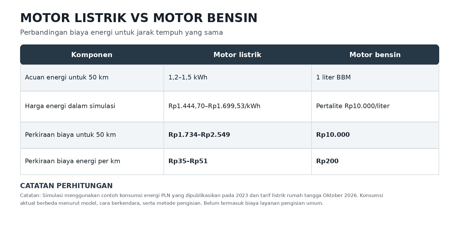 Biaya Operasional Kendaraan Listrik vs Bensin untuk Pengguna Harian