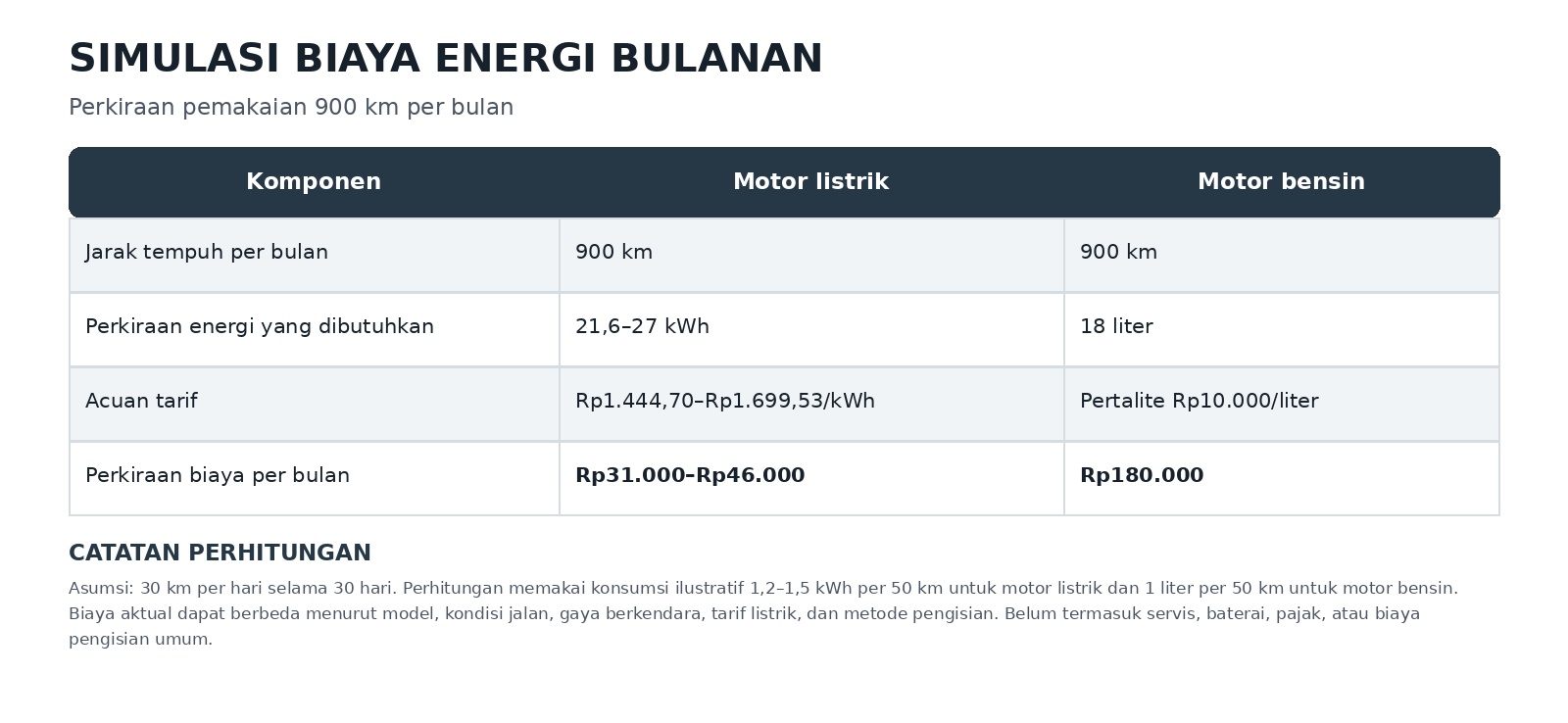 Biaya Operasional Kendaraan Listrik vs Bensin untuk Pengguna Harian